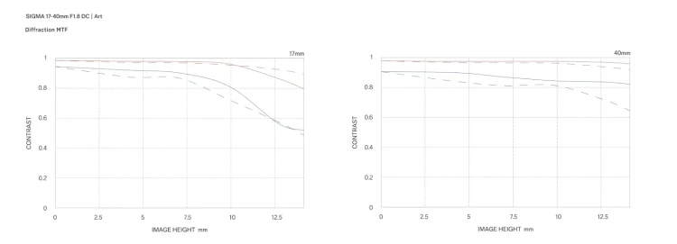 17-40mm_08. 17-40 mtf.webp
